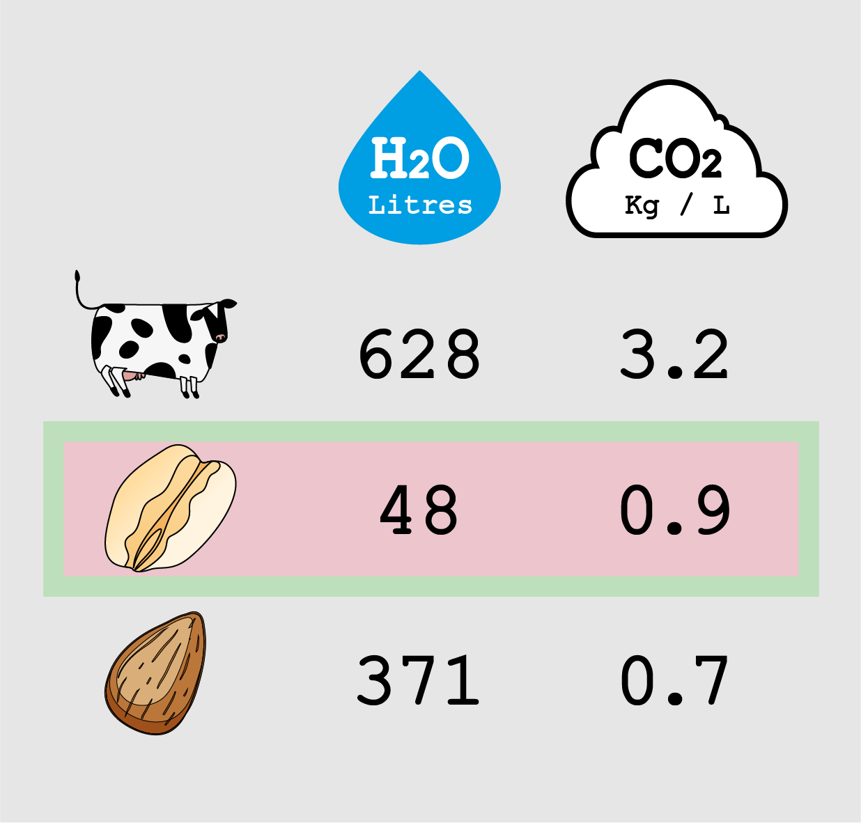 Dairy free milk powder vs. different milks climate impact
