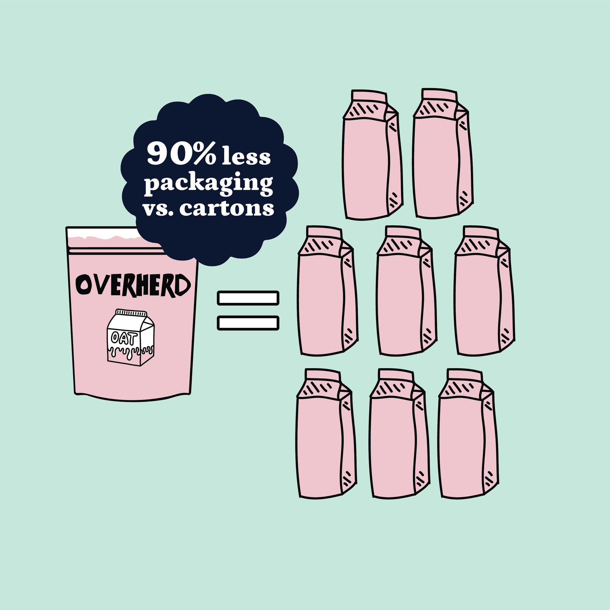 Overherd vs. cartons packaging comparison graphic