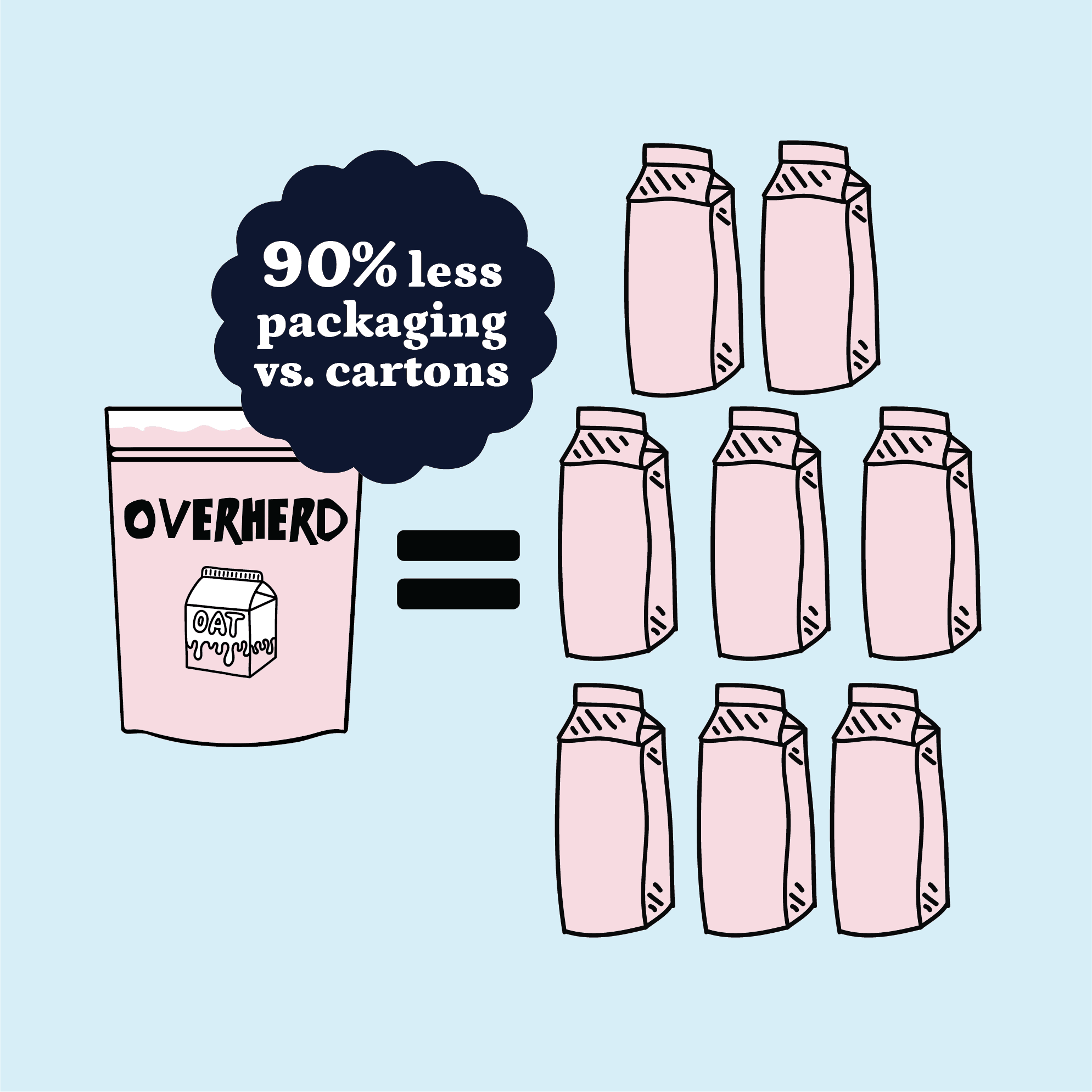 Oat milk powder vs cartons comparison infographic 