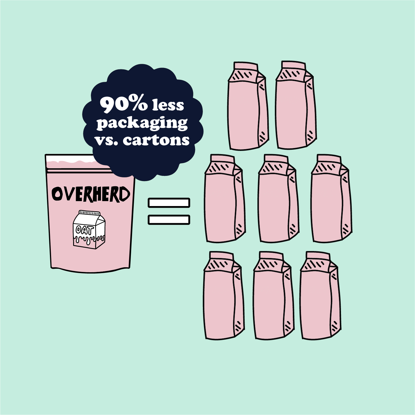 Overherd vs. regular oat milk packaging waste